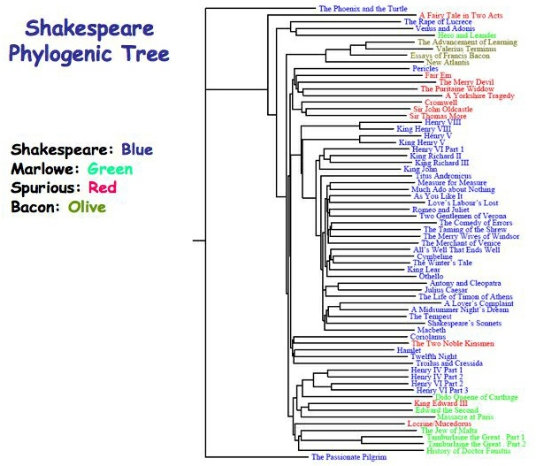 FFP phylogeny tree Shakespeare